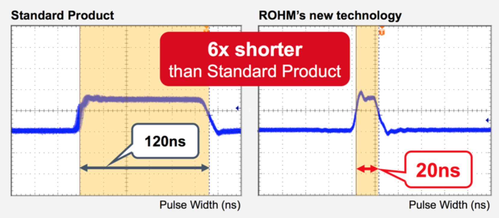 Rohm's synchronous buck converter IC claims the industry’s lowest minimum on-time